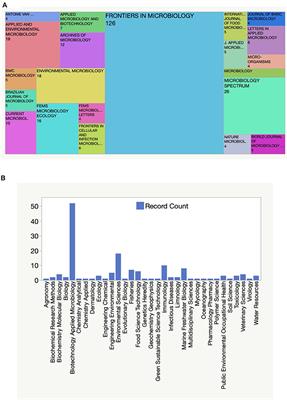 Editorial: Insights in aquatic microbiology: 2022